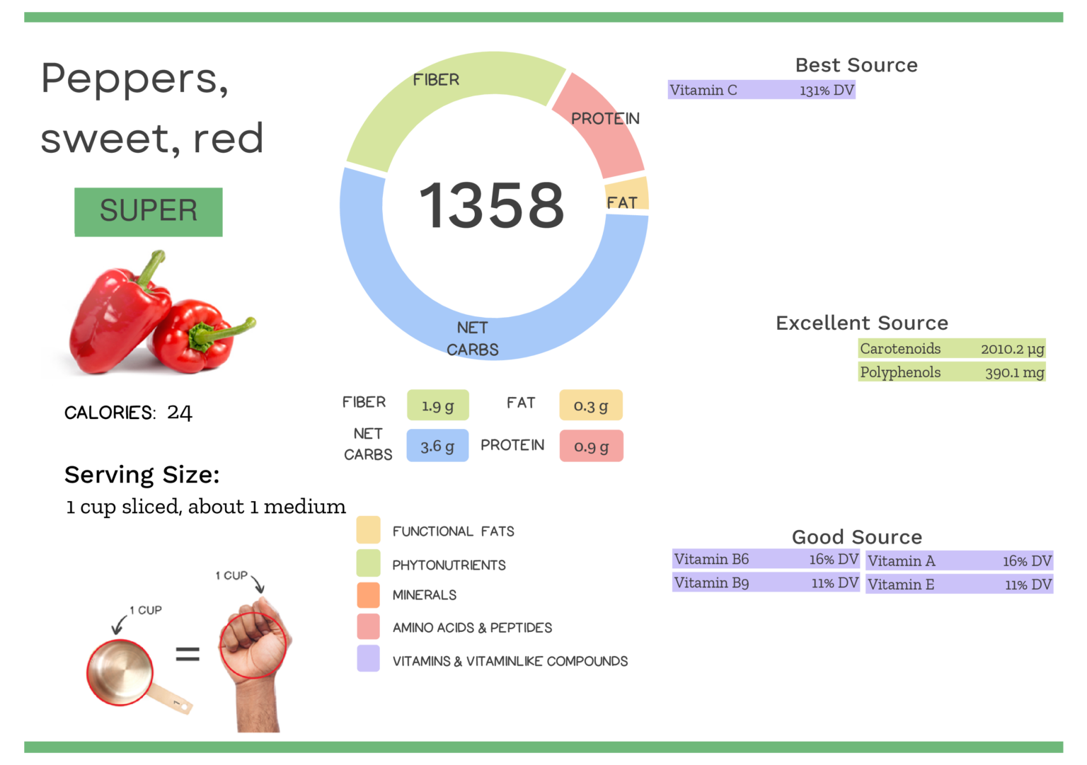 Visual graphic of nutrients in sweet red pepper.