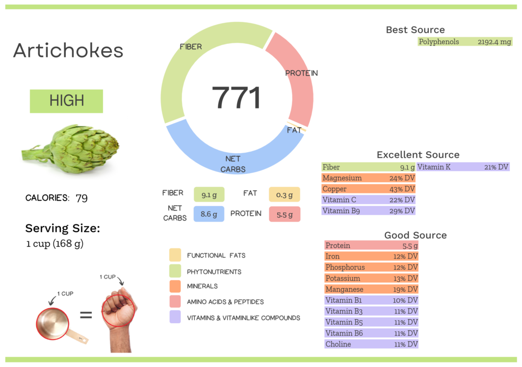 Visual graphic of nutrients in artichoke.