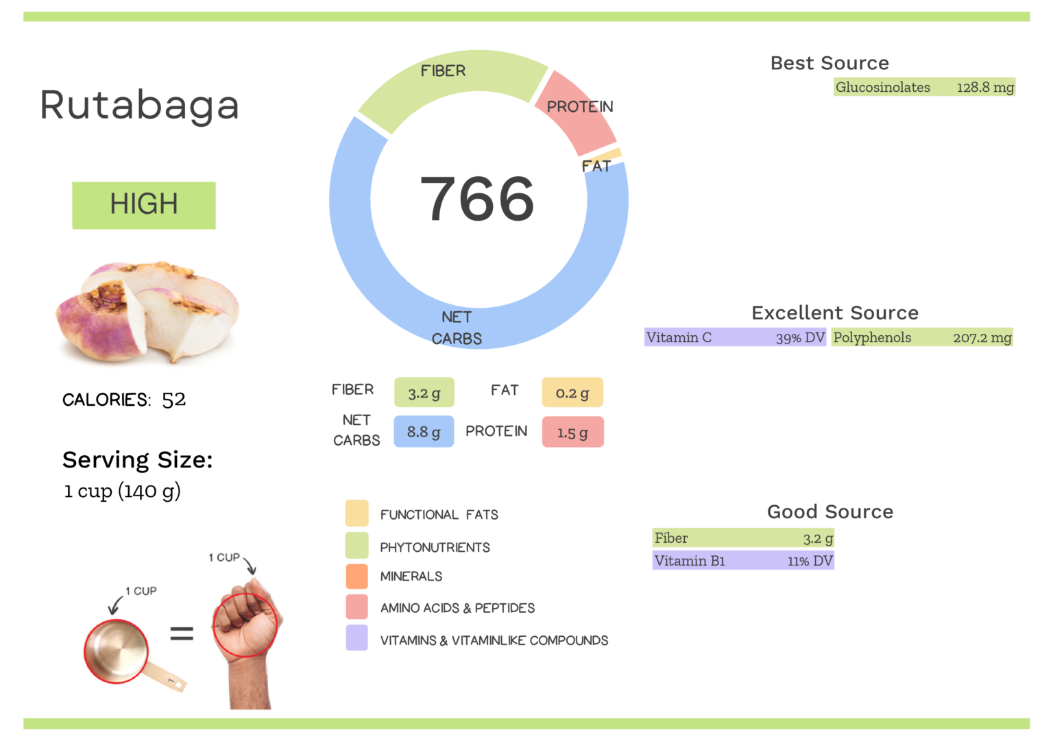 Visual graphic of nutrients in rutabaga.