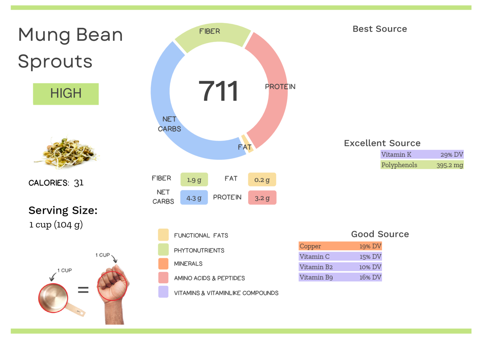 Visual graphic of nutrients in mung bean sprouts.