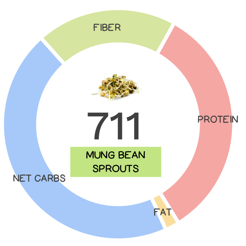 Nutrivore Score and macronutrients for mung bean sprouts.