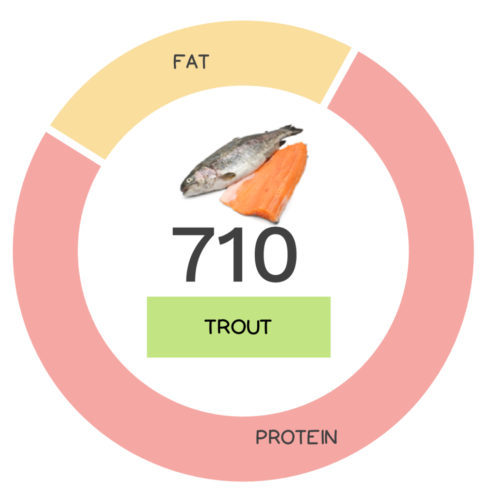 Nutrivore Score and macronutrients for trout.