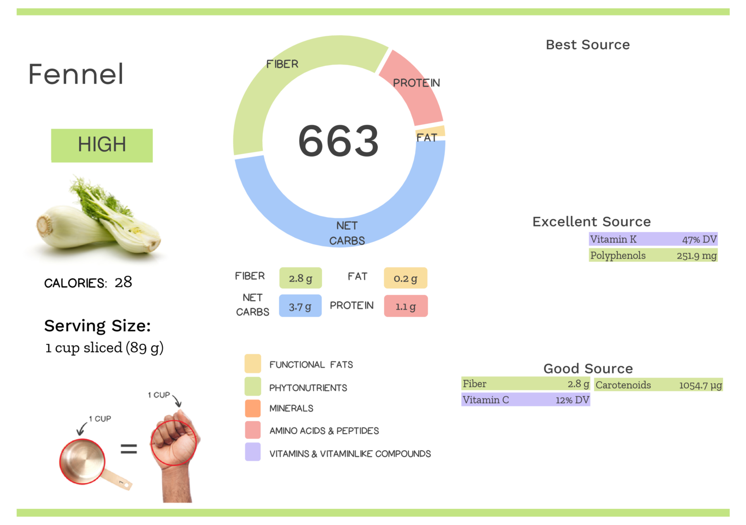 Visual graphic of nutrients in fennel.