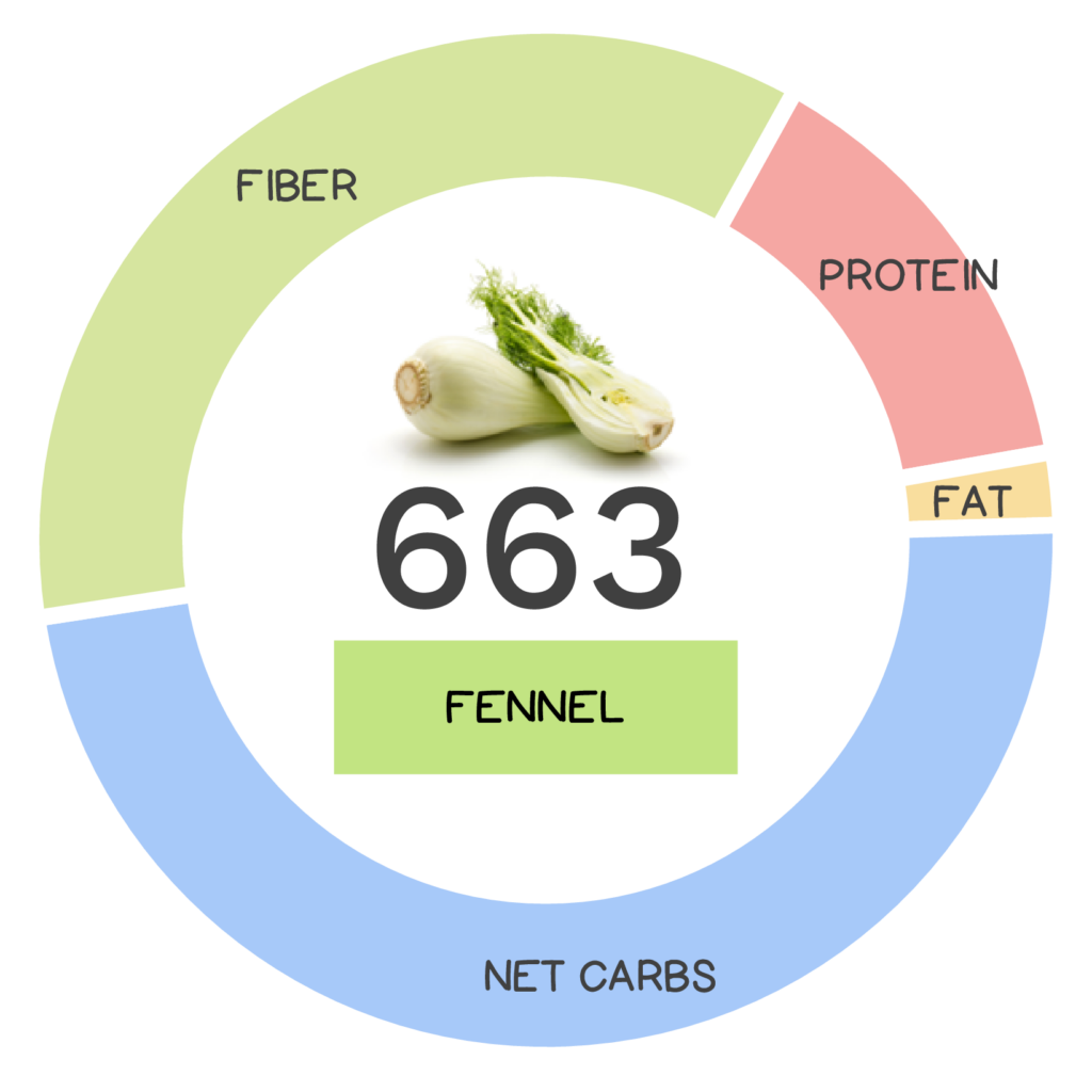 Nutrivore Score and macronutrients for fennel.
