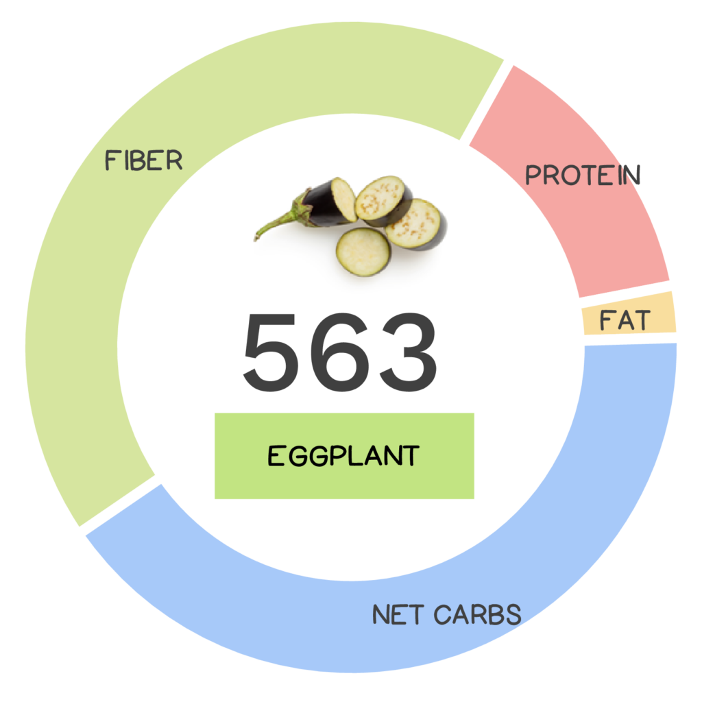 Nutrivore Score and macronutrients for eggplant.