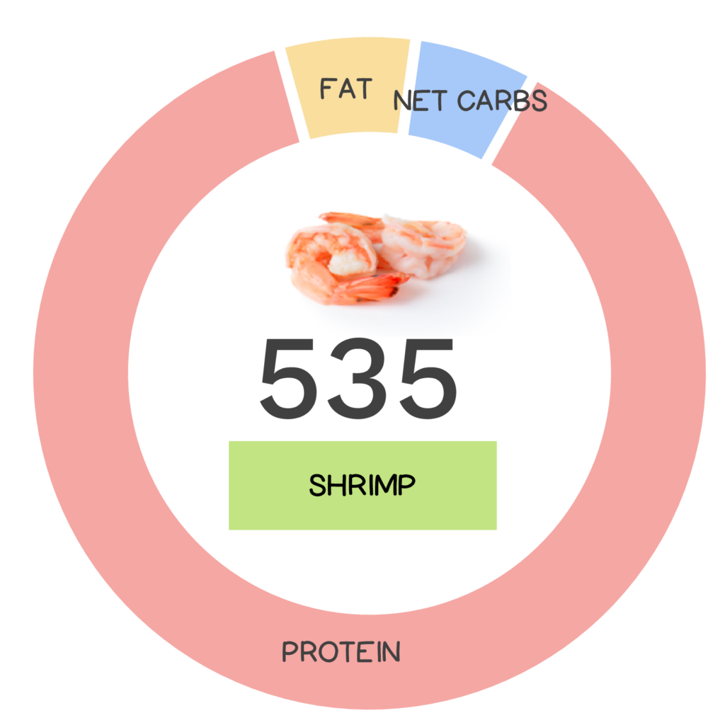 Nutrivore Score and macronutrients for shrimp.