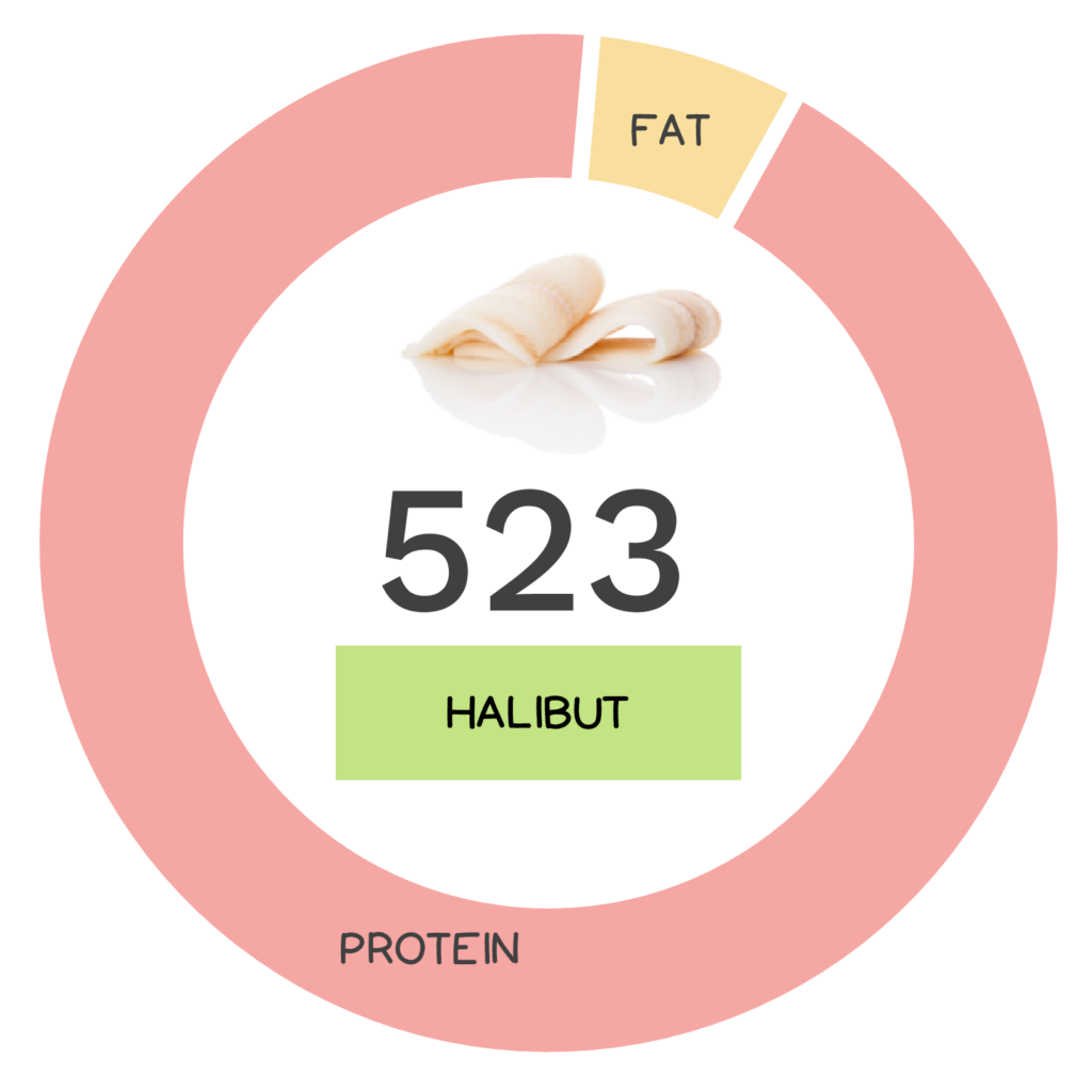 Nutrivore Score and macronutrients for halibut.