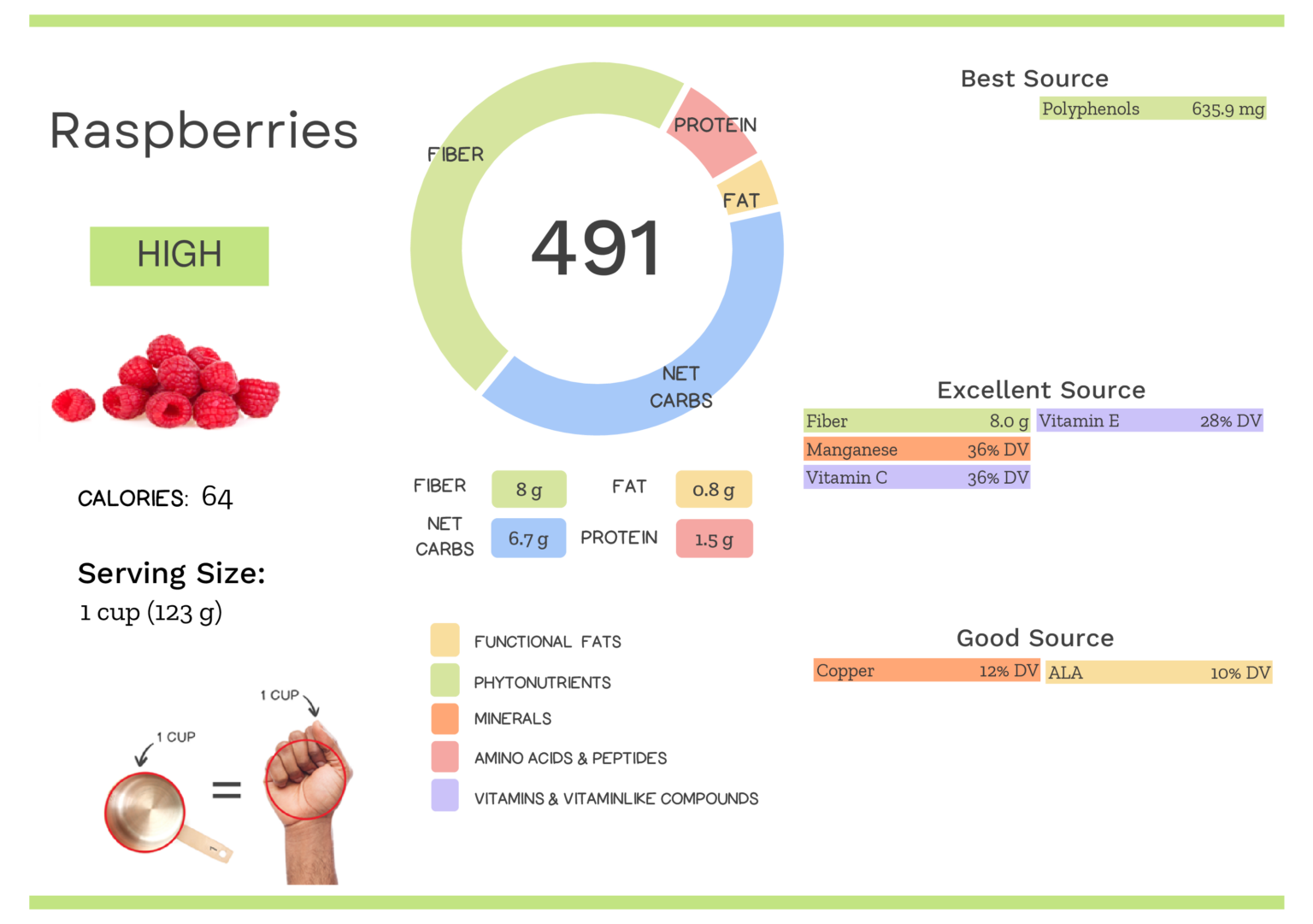 Visual graphic of nutrients in raspberries.