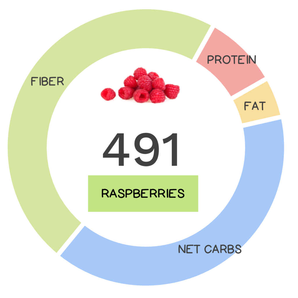 Nutrivore Score and macronutrients for raspberries.