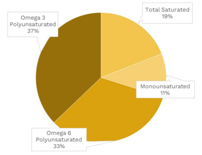 Visual graphic of fats in arugula.