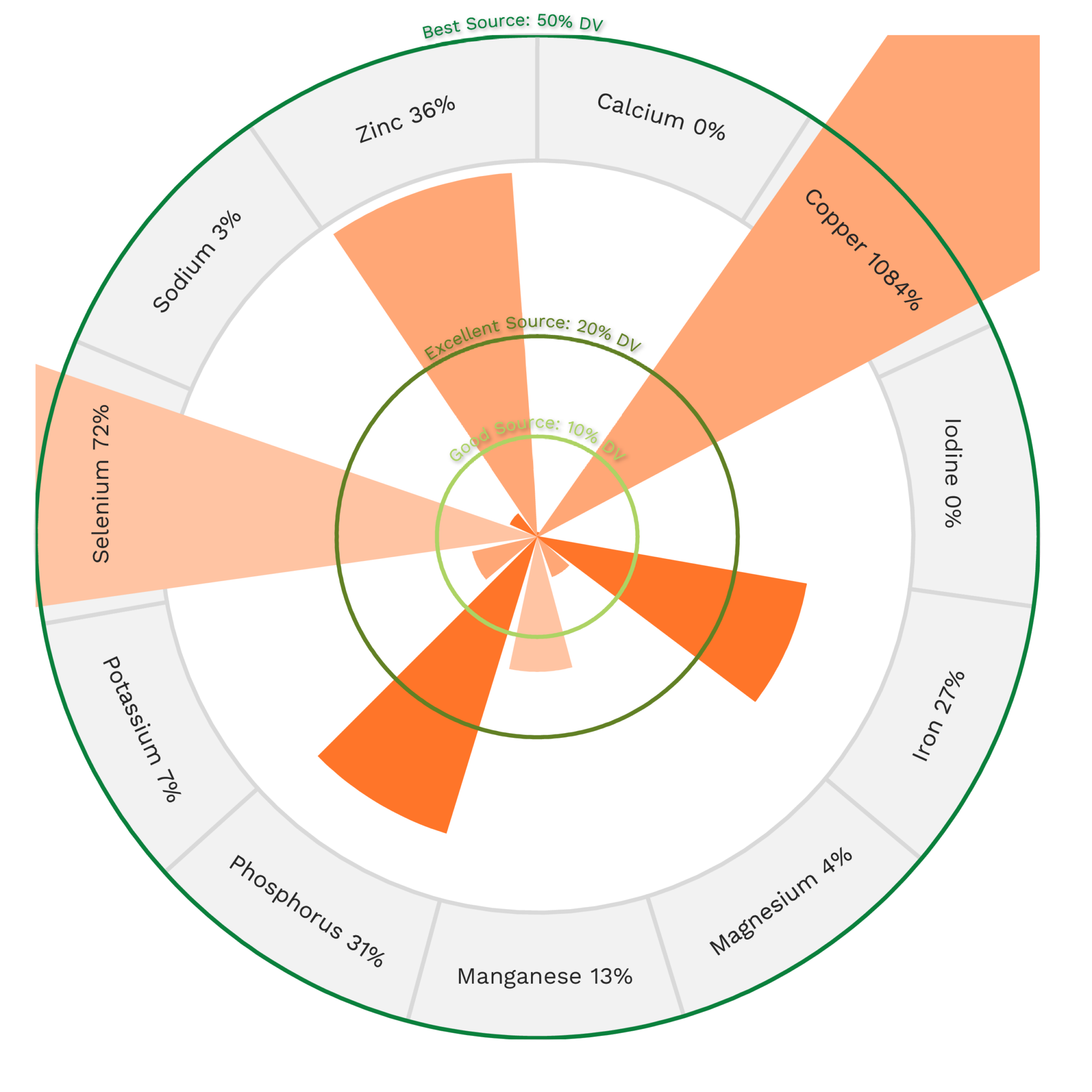 Beef Liver Nutrients