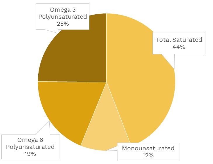 Visual graphic of fats in broccoli.