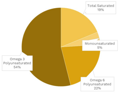 Visual graphic of fats in butterhead lettuce.