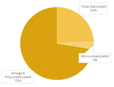 Visual graphic of fats in cremini mushrooms.