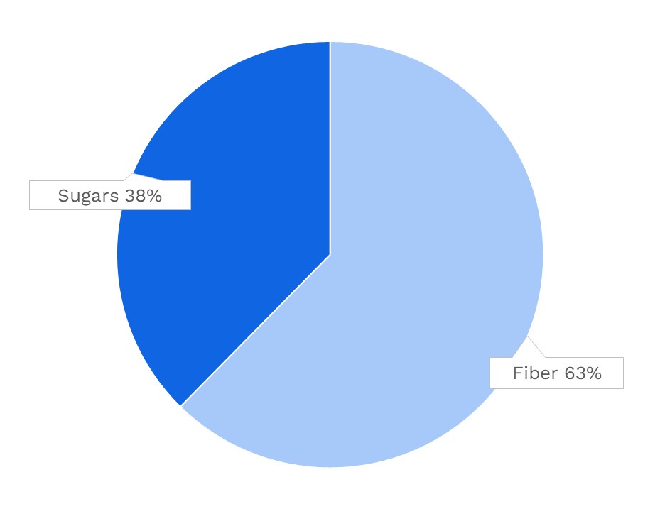 Green Leaf Lettuce Nutrients