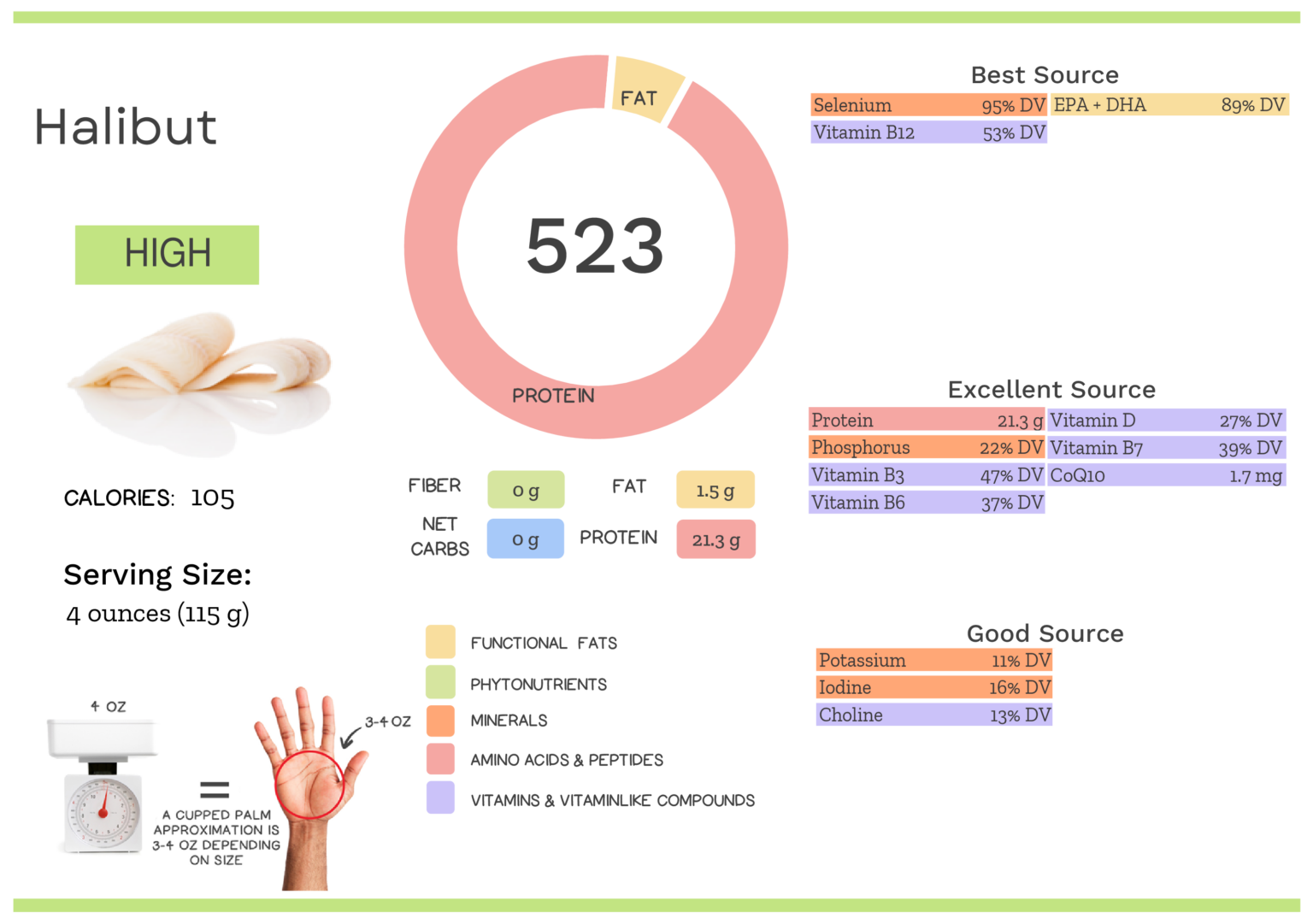 Visual graphic of nutrients in halibut.