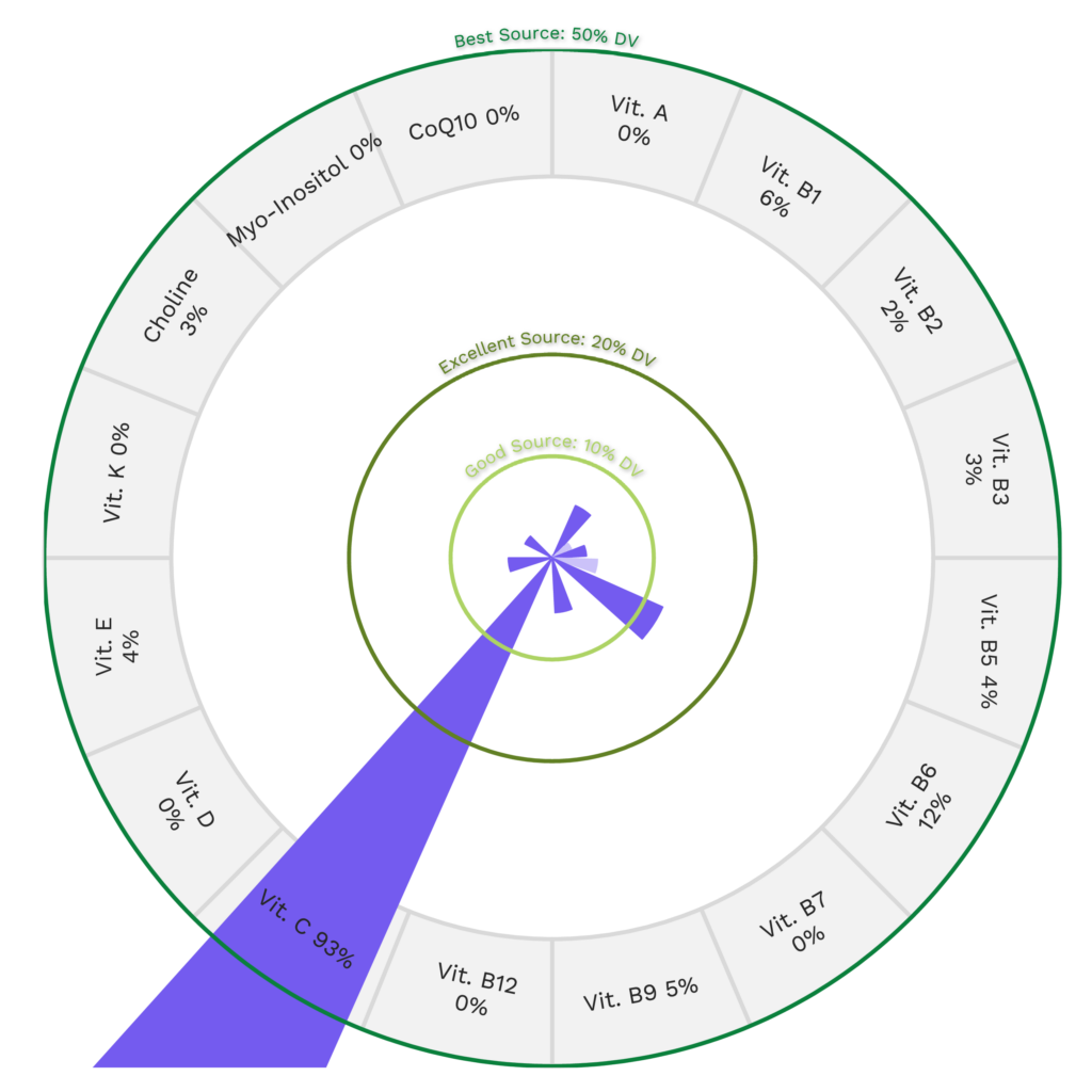 Visual graphic of vitamins in kohlrabi.