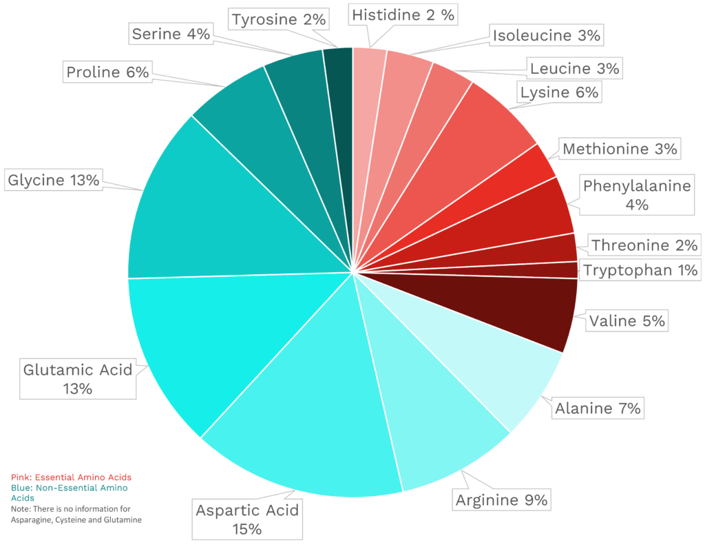 Visual graphic of amino acid distribution in oranges.