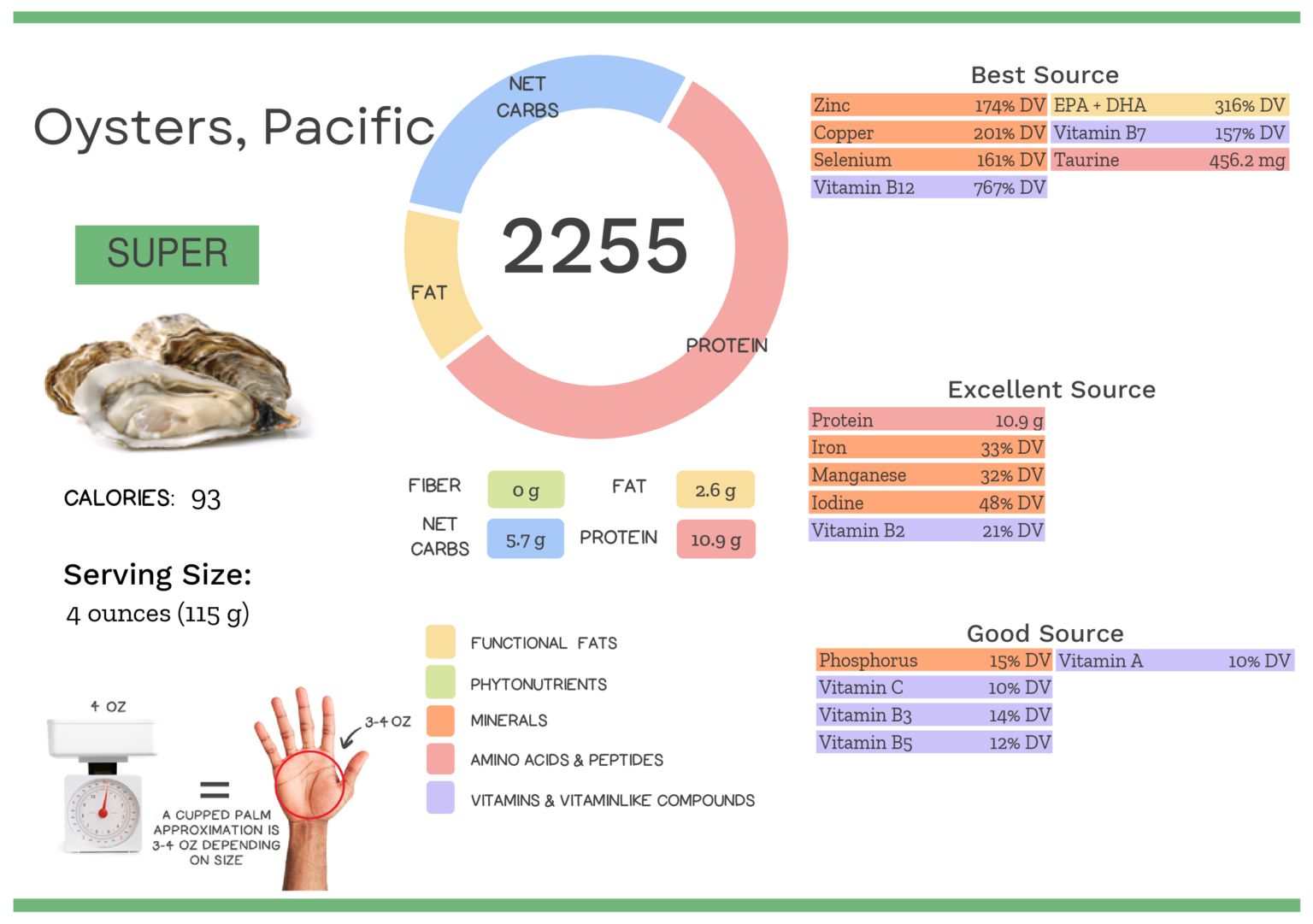 Visual graphic of nutrients in Pacific oysters.