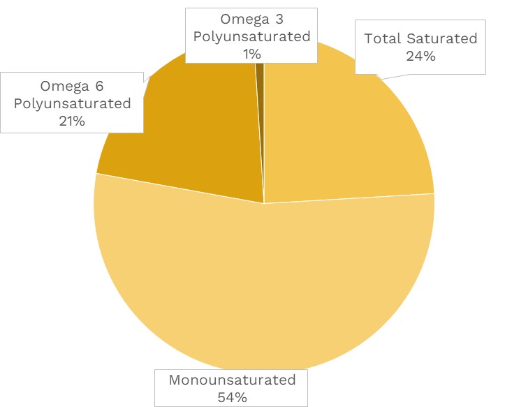 Visual graphic of fats in parsley.