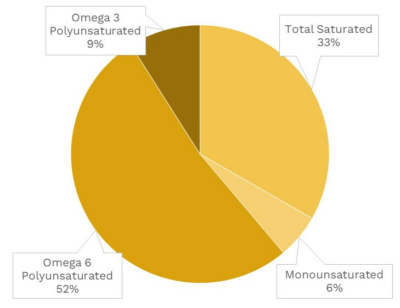 Visual graphic of fats in radicchio.