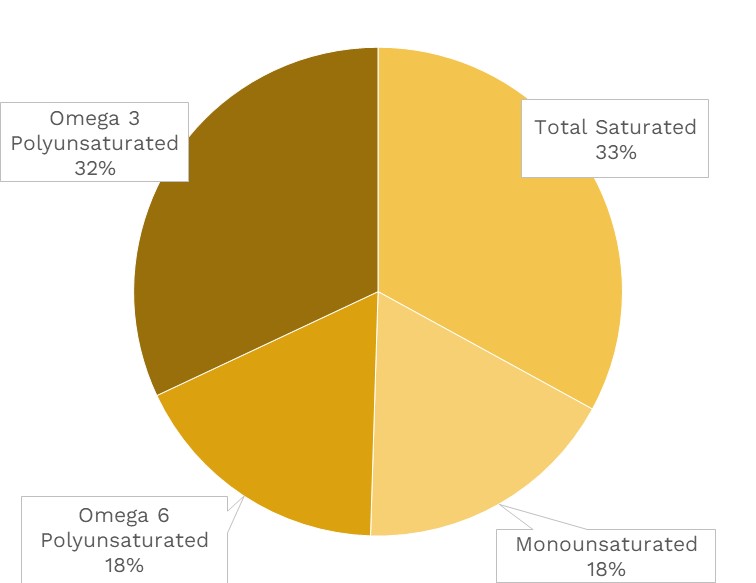 Visual graphic of fats in radishes.