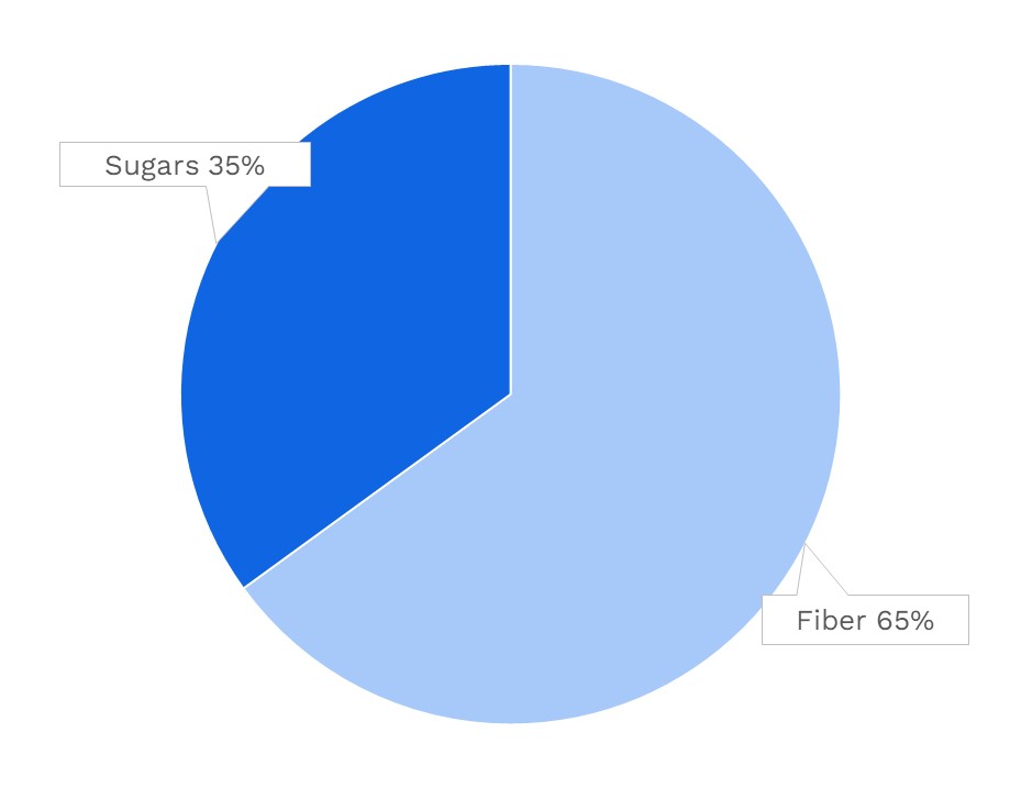Red Leaf Lettuce Nutrients