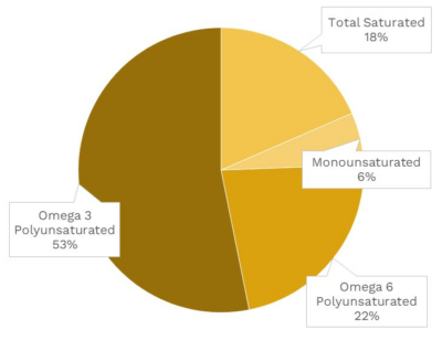 Visual graphic of fats in red leaf lettuce.