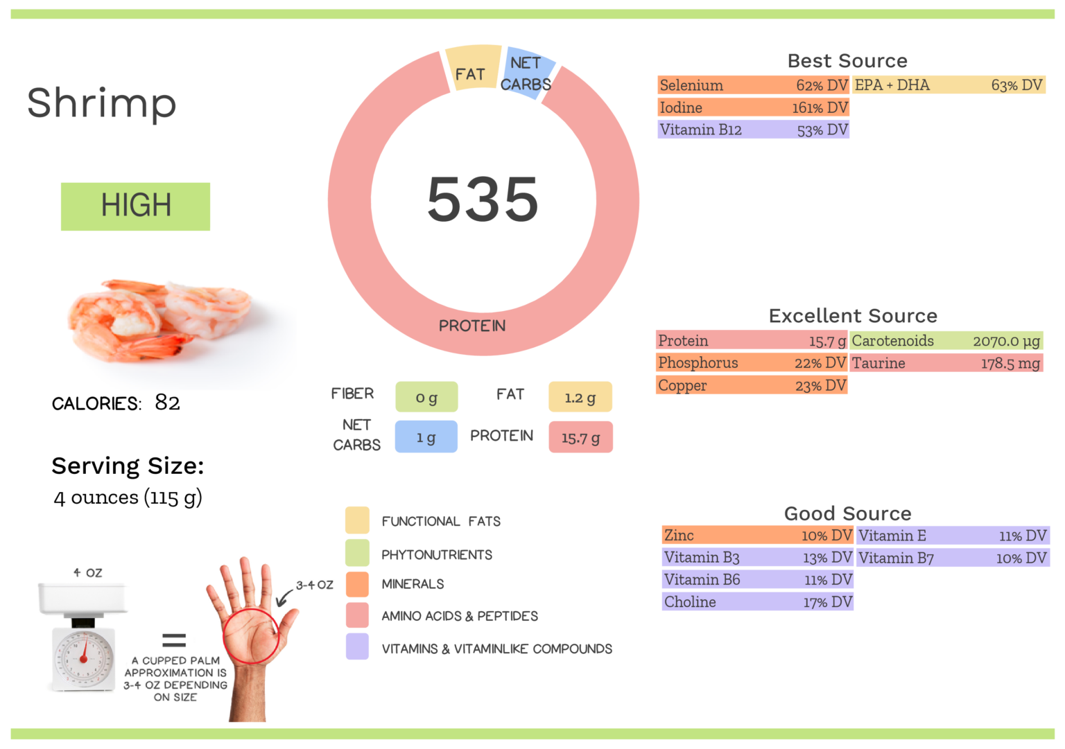 Visual graphic of nutrients in shrimp.