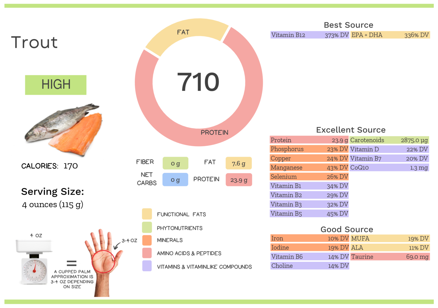 Visual graphic of nutrients in trout.