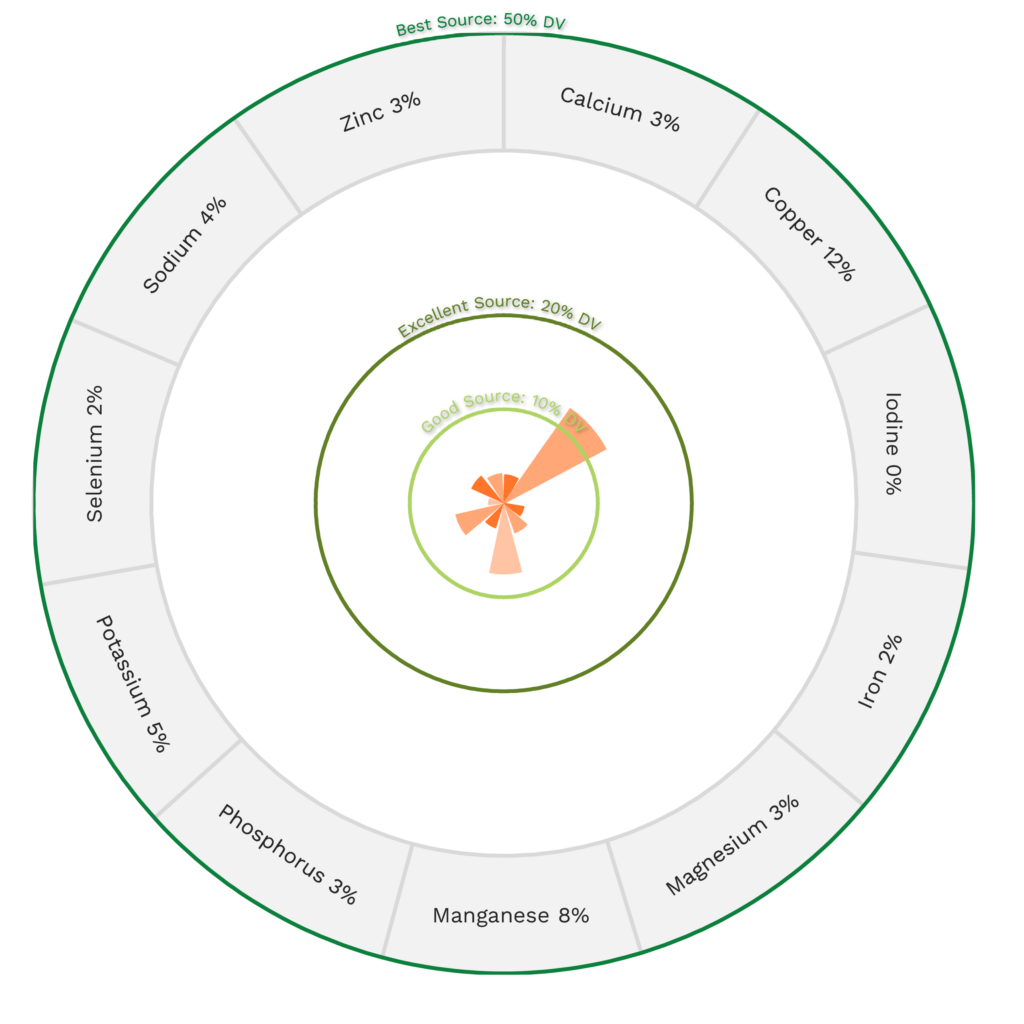 Visual graphic of minerals in turnip.