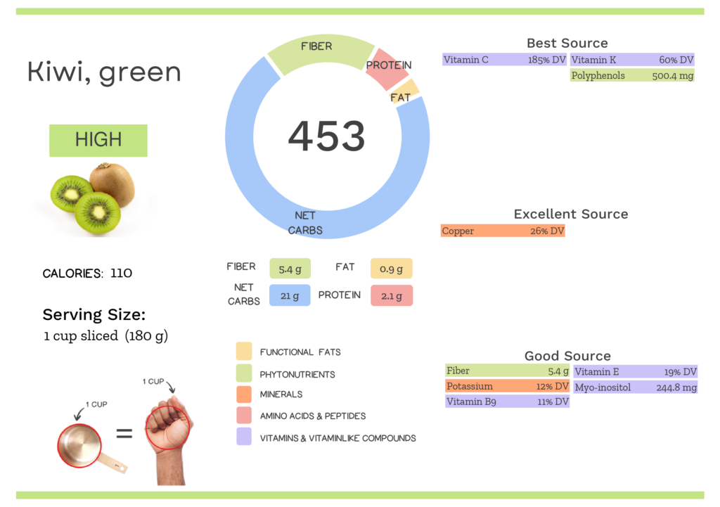 Visual graphic of nutrients in green kiwi.