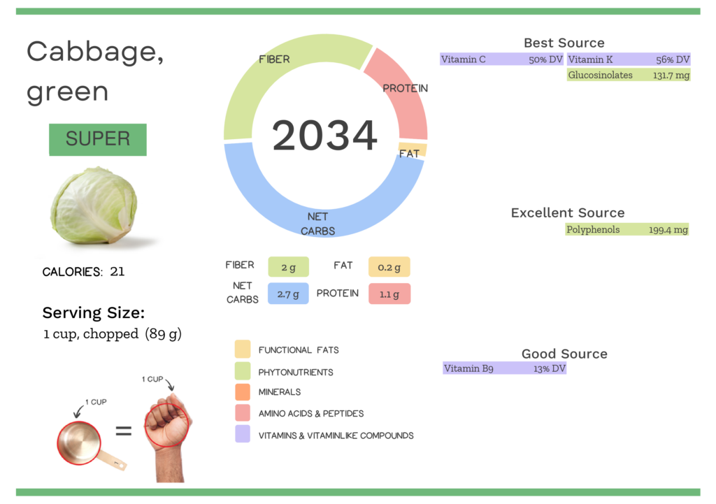 Visual graphic of nutrients in green cabbage.