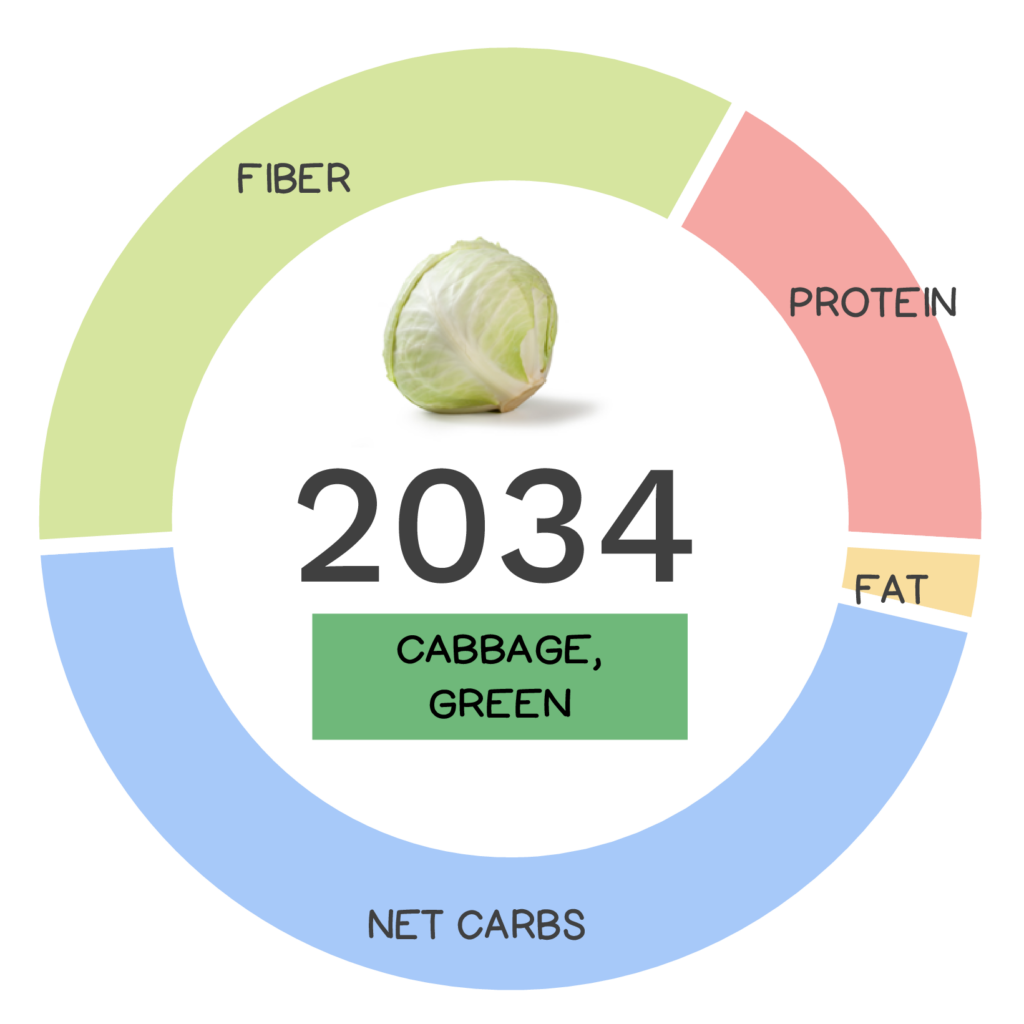 Nutrivore Score and macronutrients for green cabbage.