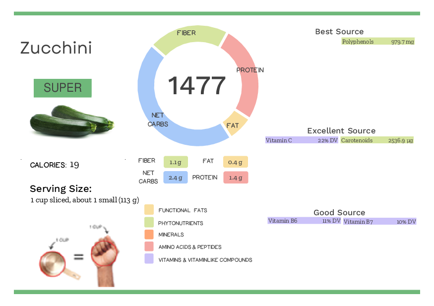 Visual graphic of nutrients in zucchini.