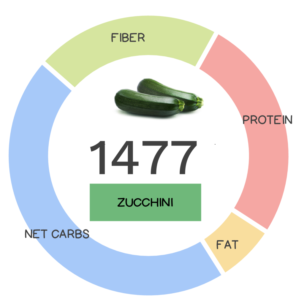 Nutrivore Score and macronutrients for zucchini.
