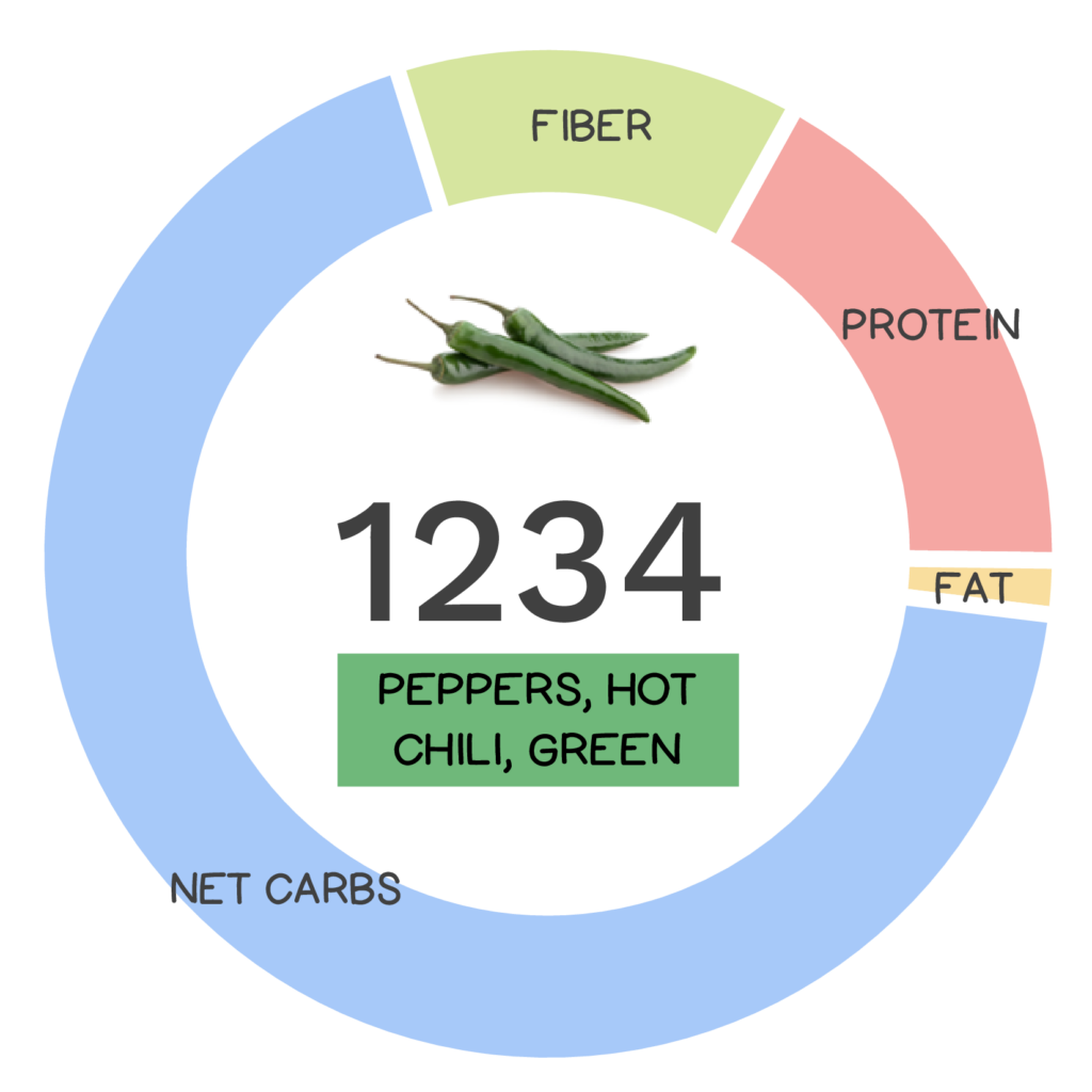 Nutrivore Score and macronutrients for green chili pepper.