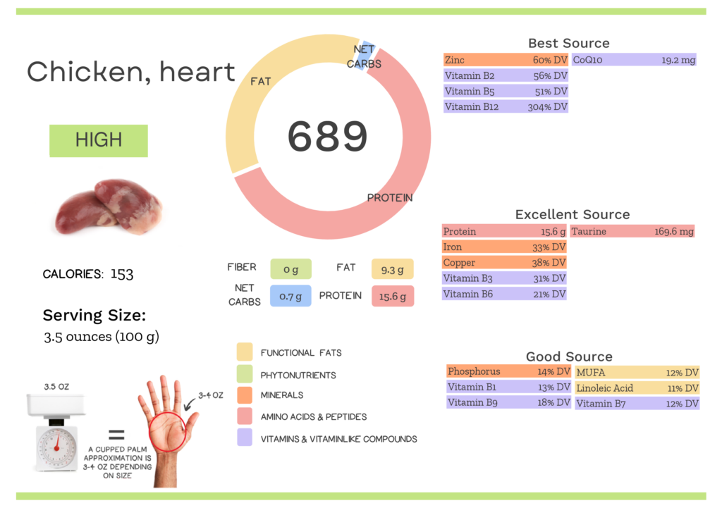 Visual graphic of nutrients in chicken heart.