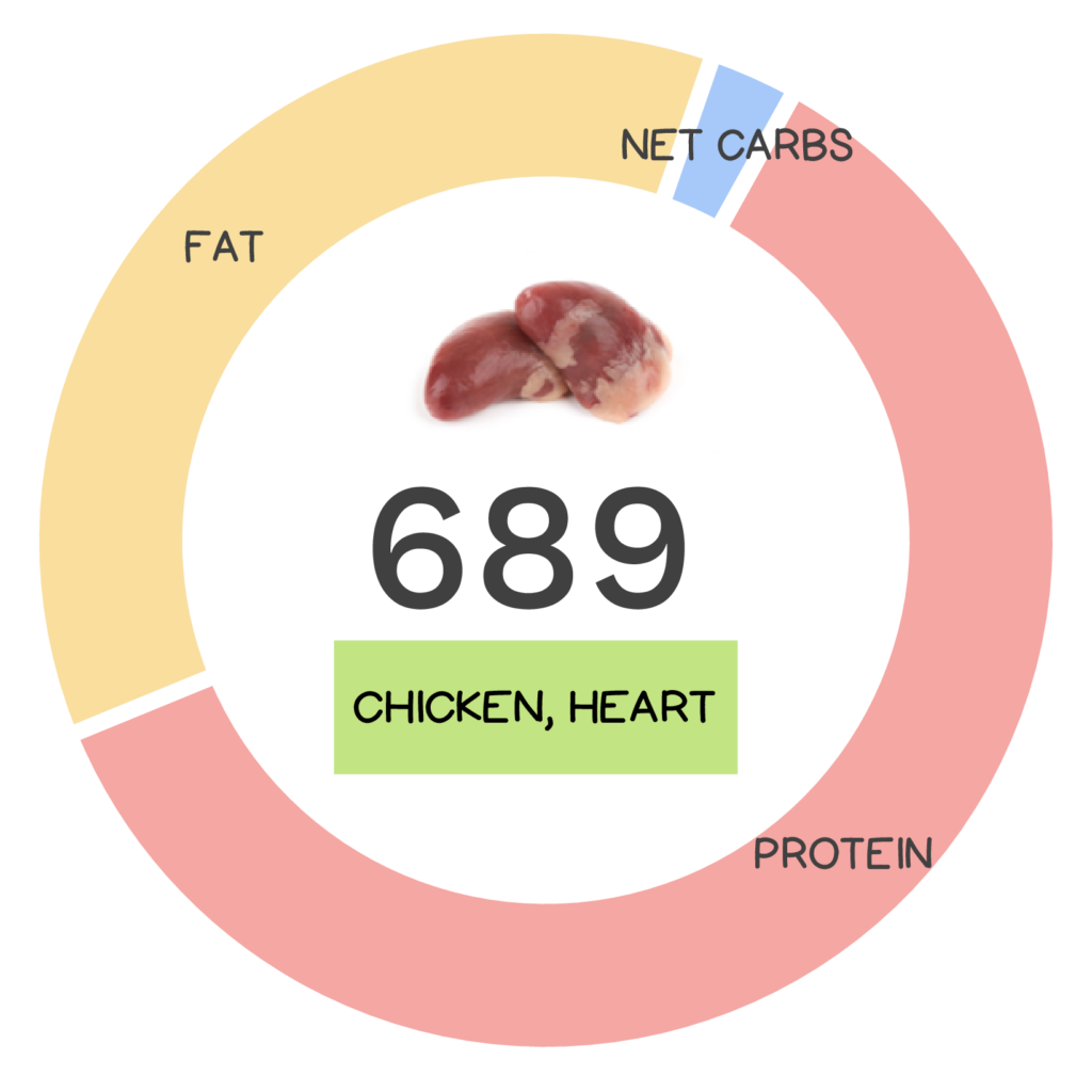 Nutrivore Score and macronutrients for chicken heart.