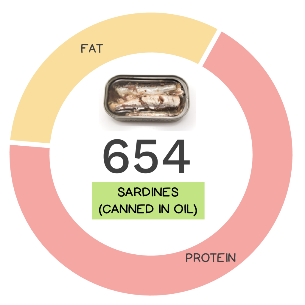 Nutrivore Score and macronutrients for canned sardines.