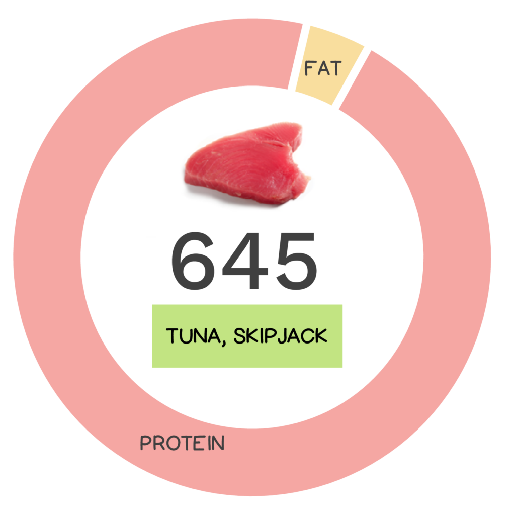 Nutrivore Score and macronutrients for skipjack tuna.
