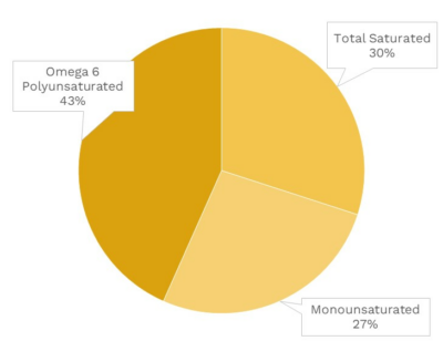 Visual graphic of fats in Alaskan king crab.