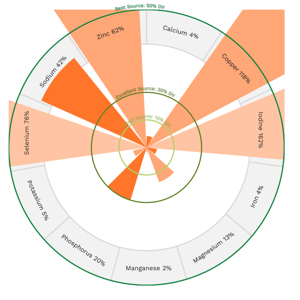 Visual graphic of minerals in Alaskan king crab.