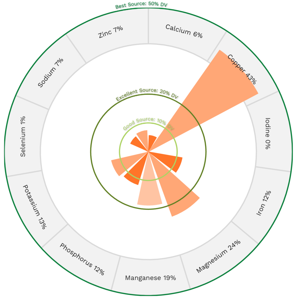 Visual graphic of minerals in artichoke.