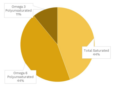 Visual graphic of fats in asparagus.