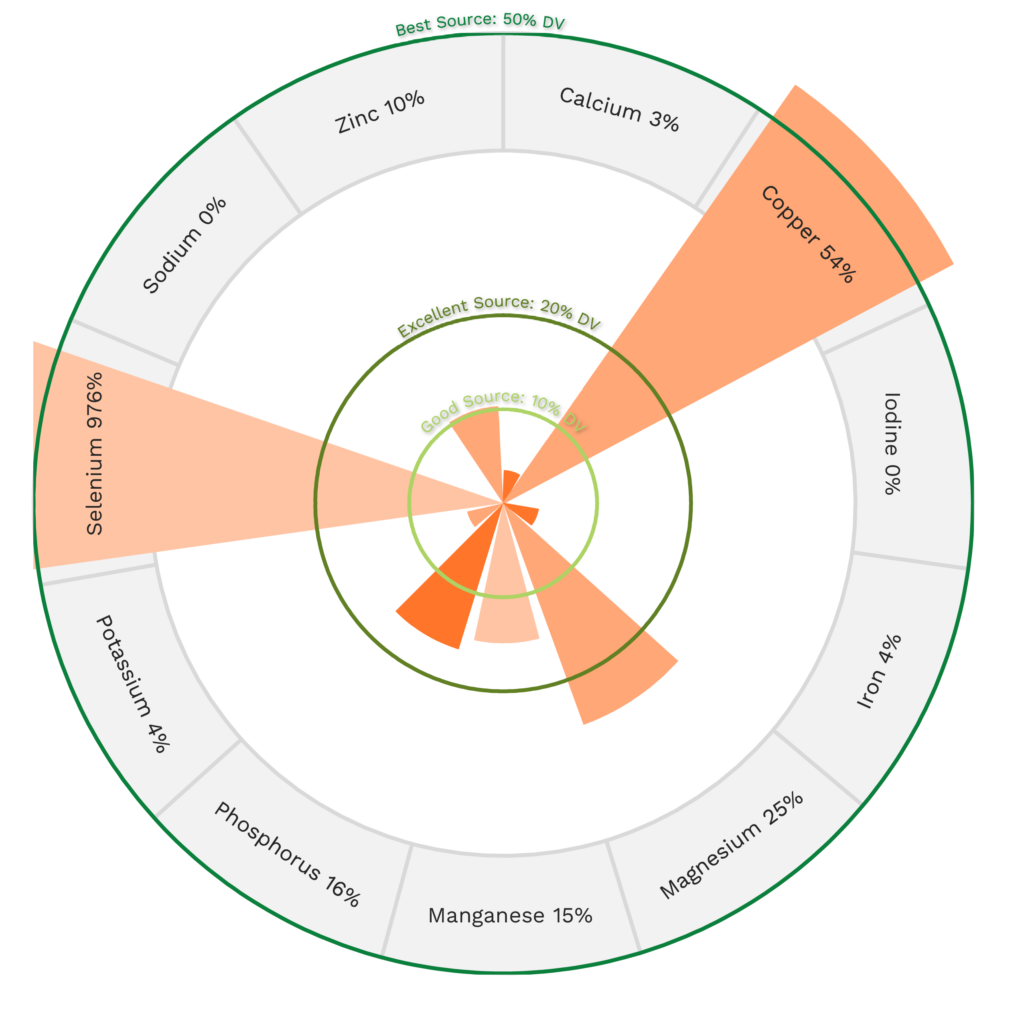 Visual graphic of minerals in Brazil nut.