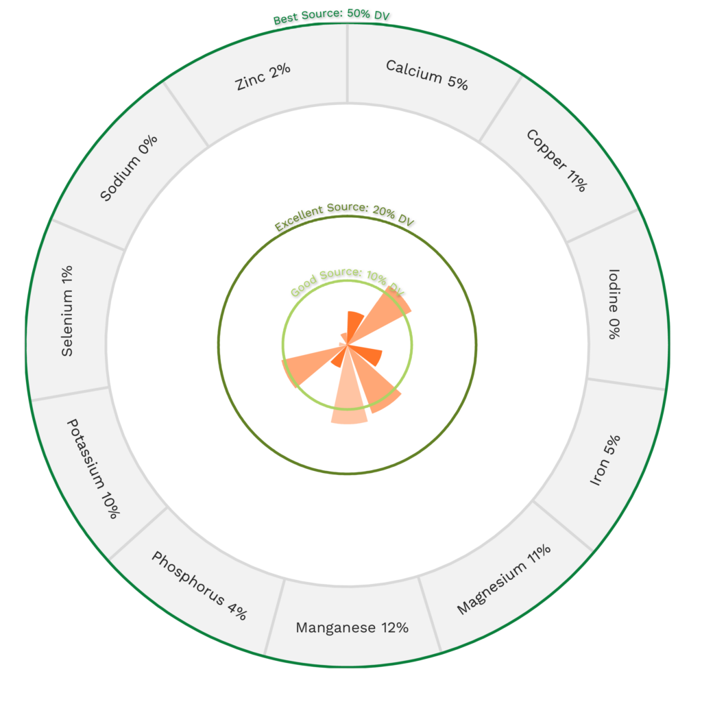 Visual graphic of minerals in butternut squash.