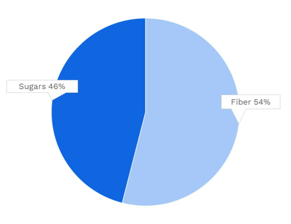 Visual graphic of carbohydrates in celery.