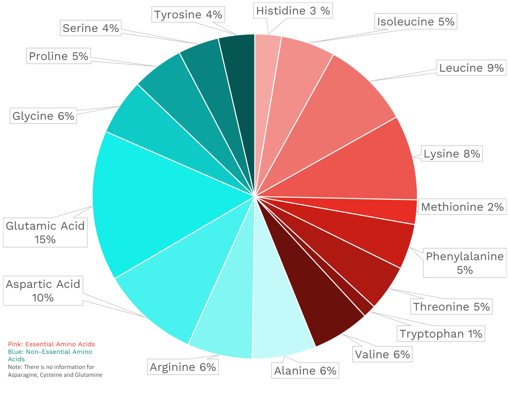 Chicken Heart Nutrients