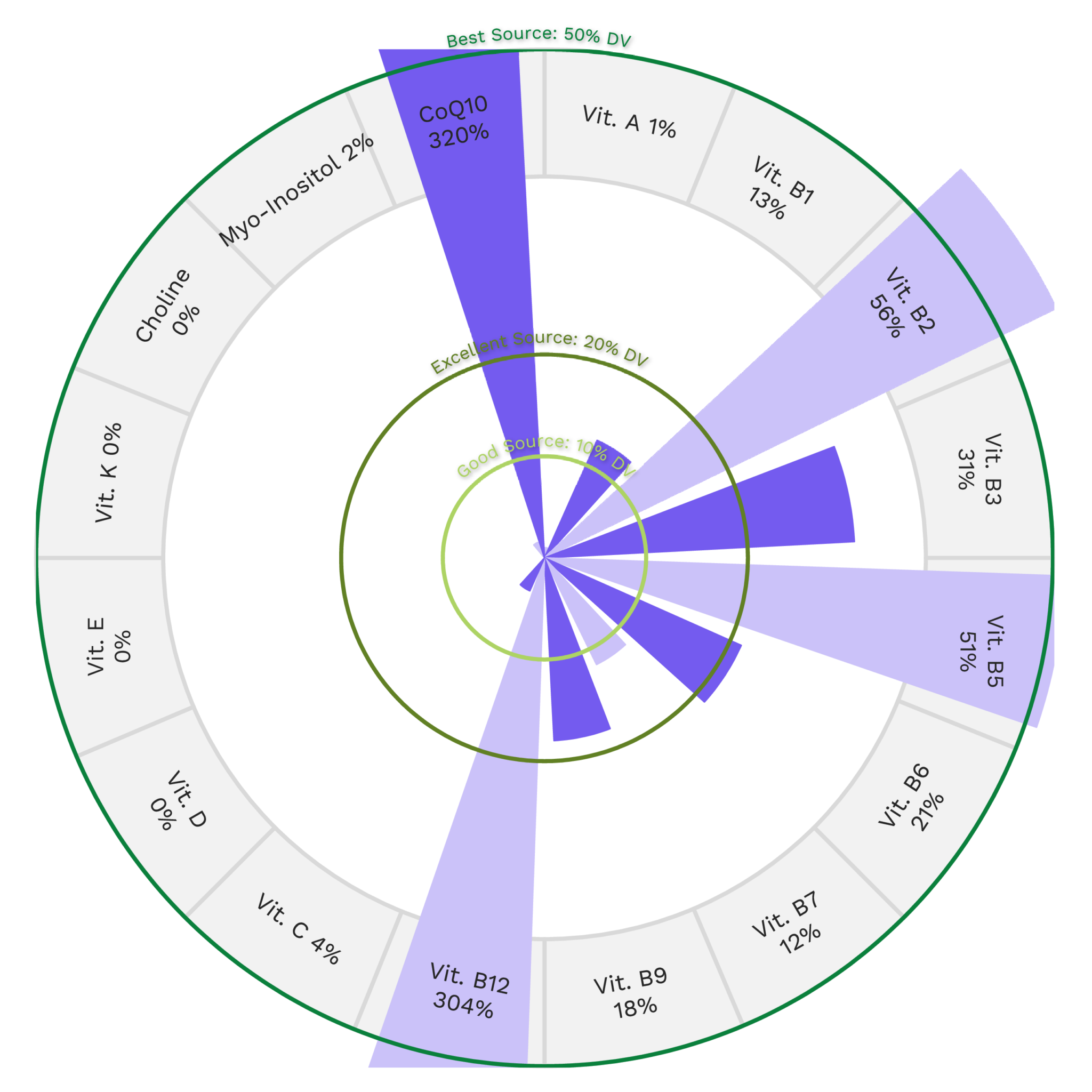 Chicken Heart Nutrients